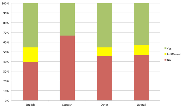 Votes for Independence for Scotland