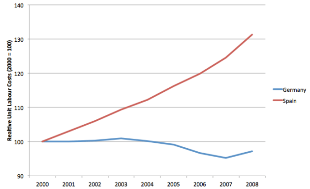 German and Spanish Unit Labour Costs (Source OECD)
