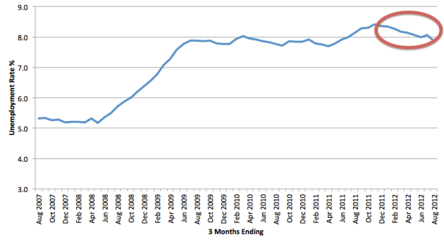 UK unemployment (source ONS)