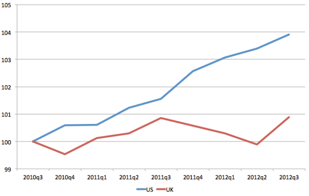 US vs UK GDP (2010Q3 = 100)
