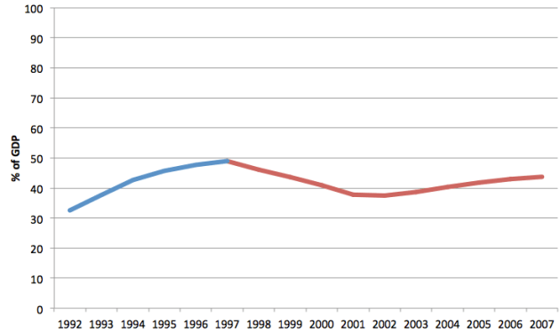 UK National Debt as % of GDP
