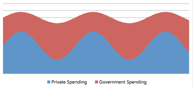 Sensible Government Spending