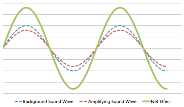 Amplifying Wave