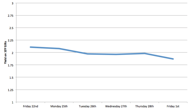 Rates on 10Y UK Government Bonds