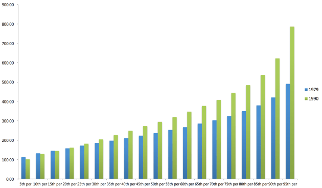 Real Weekly Incomes 1979 & 1990 Source: IFS