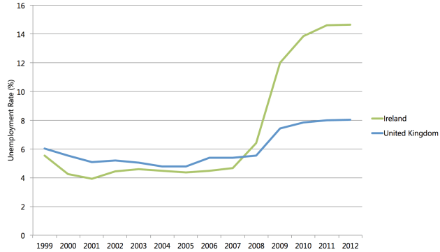 UK & Ireland Unemployement (Source: IMF)